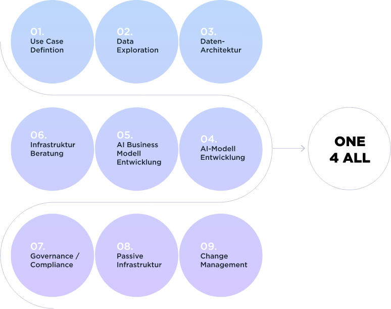 AI-Infrastruktur 2 ai one4all